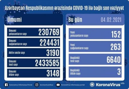 Azərbaycanda daha üç nəfər koronavirusdan öldü - FOTO