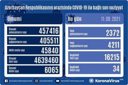 Azərbaycanda son sutkada yoluxanların sayı - 34 NƏFƏR ÖLÜB