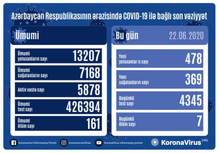 Azərbaycanda daha 478 nəfərdə COVID-19 aşkarlandı - ÖLƏNLƏR VAR