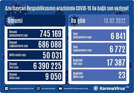 Azərbaycanda koronavirusa yoluxanların sayı yenidən ARTDI