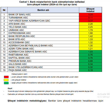Ən çox şikayət olunan bankların adları açıqlandı – SİYAHI